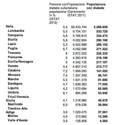 Popolazione con diabete nelle singole Regioni (elaborazione Centro studi AMD su dati ISTAT 2012)