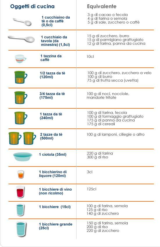 Pesi e misure di tutti i giorni - a tavola con il diabete