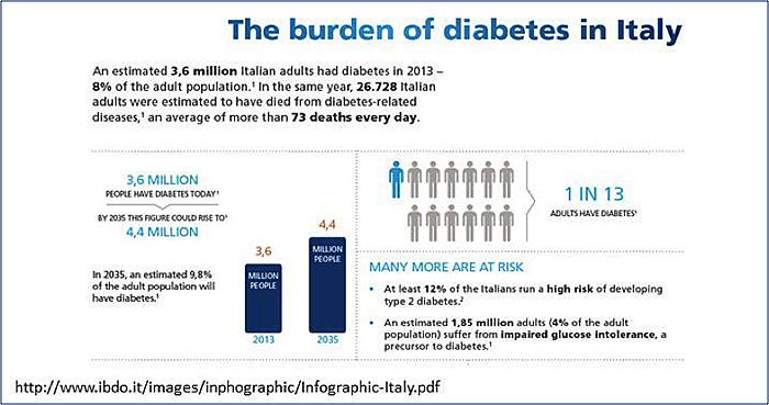 the burden of diabetes in Italy