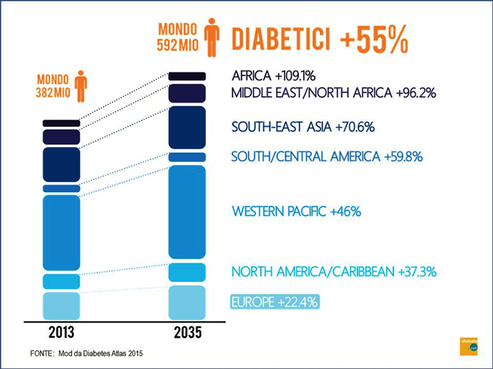 diabetici nel mondo