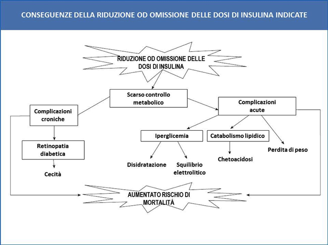 La diabulimia: che cos’è? 
