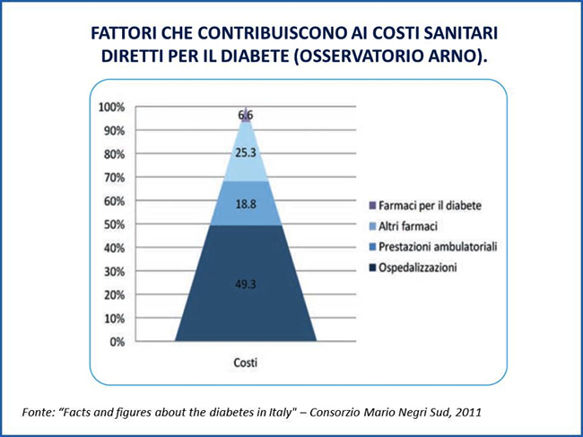 Fattori che contribuiscono ai costi sanitari diretti per il diabete (osservatorio Arno)