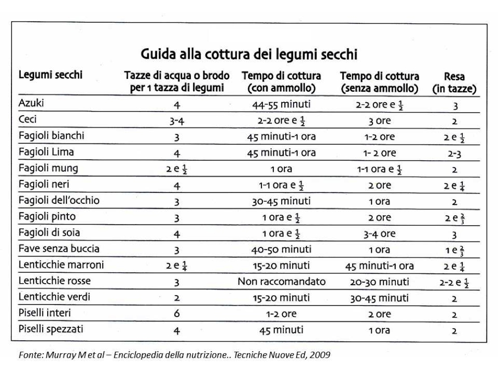 Guida alla cottura dei legumi secchi