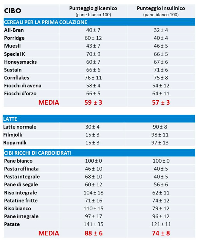 Indice insulinico e indice glicemico: tabelle di confronto