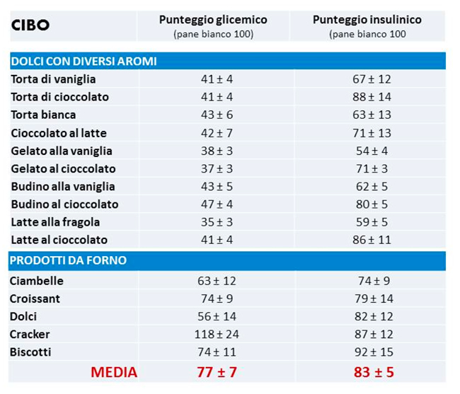 Indice insulinico e indice glicemico: tabelle di confronto