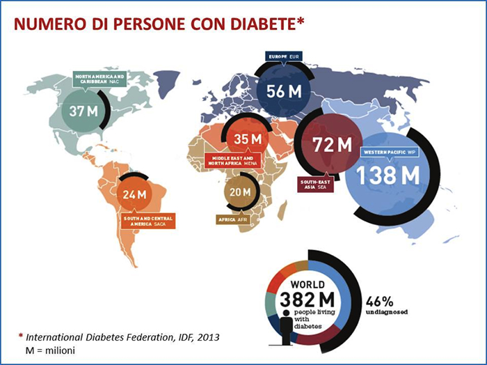 Numero di persone con diabete - diabete.com