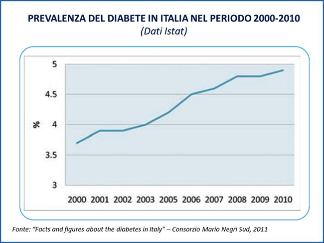 Prevalenza del diabete in Italia nel periodo 2000-2010 (dati ISTAT)