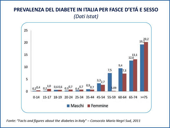 Prevalenza del diabete in Italia per fasce d'età e sesso