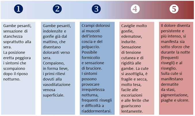 Insufficienza venosa cronica Evoluzione dei Sintomi