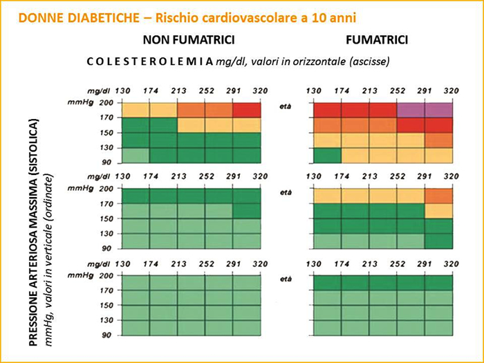 carta del rischio cardiovascolare Donne Diabetiche