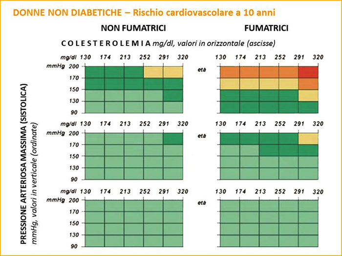 carta del rischio cardiovascolare Donne Non Diabetiche