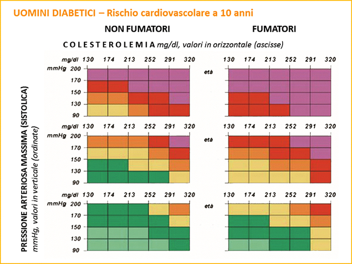carta del rischio cardiovascolare Uomini Diabetici