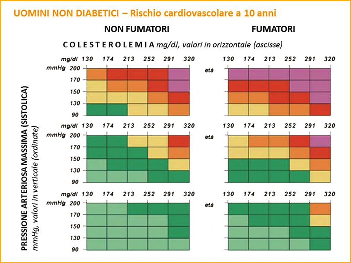 carta del rischio cardiovascolare Uomini Non Diabetici