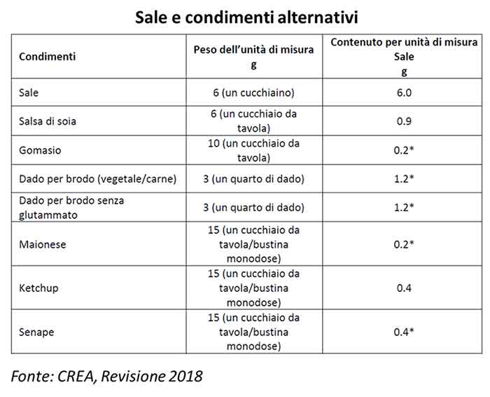 Sale e condimenti alternativi - cibi ricchi di sale - Diabete.com