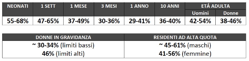 I valori di riferimento dell' ematocrito