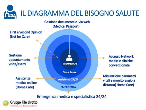 il diagramma de -bisogno salute