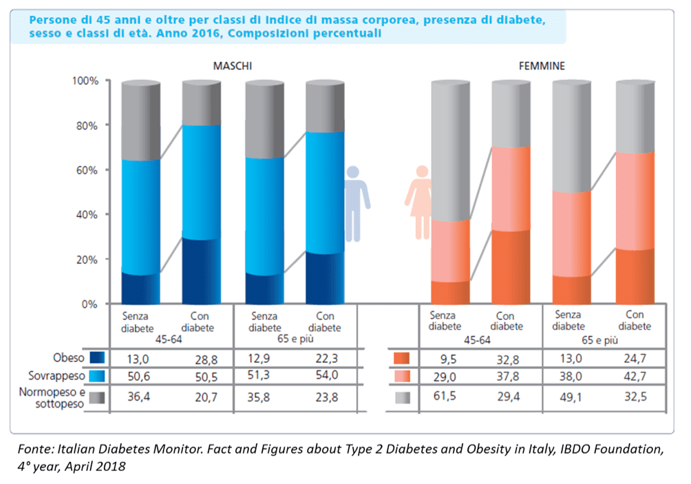 11th Italian Diabetes & Obesity Barometer Report