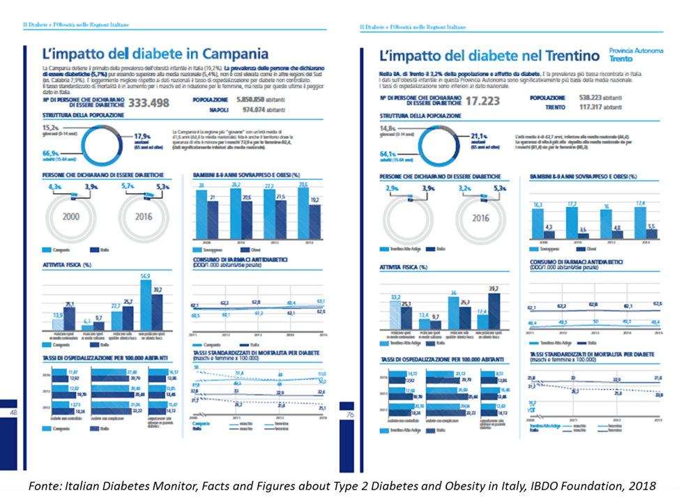 11th Italian Diabetes & Obesity Barometer Report