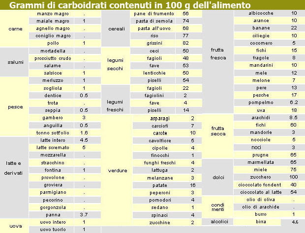 Grammi di carboidrati contenuti in 100 gr di alimento