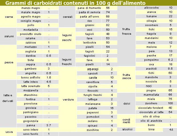 Grammi di carboidrati contenuti in 100 gr di alimento