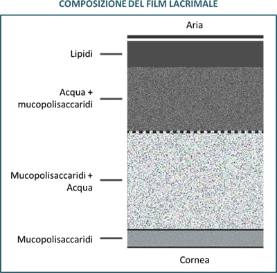 Diabete.com - composizione del film lacrimale
