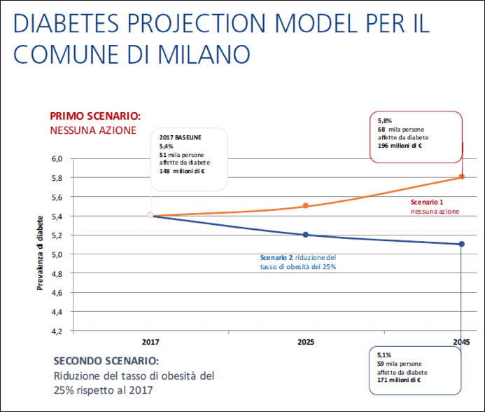 Diabetes Projection Model per il Comune di Milano