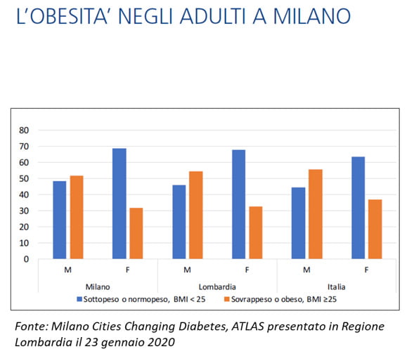L'obesità negli adulti a Milano