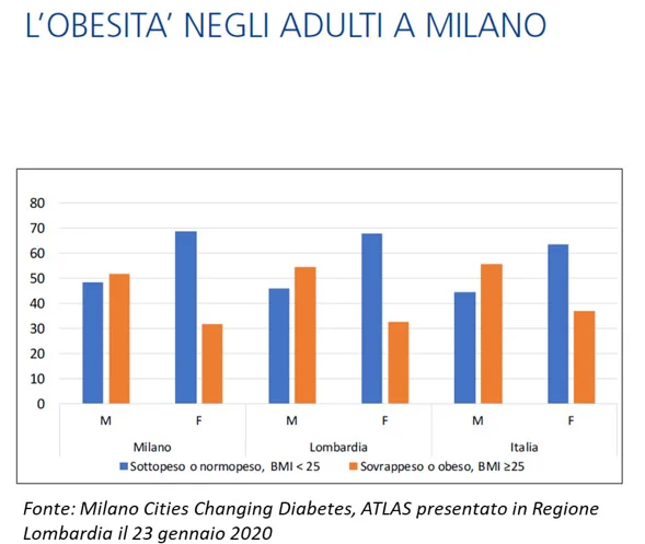 L'obesità negli adulti a Milano