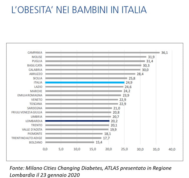 L'obesità nei bambini in Italia