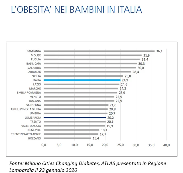 L'obesità nei bambini in Italia