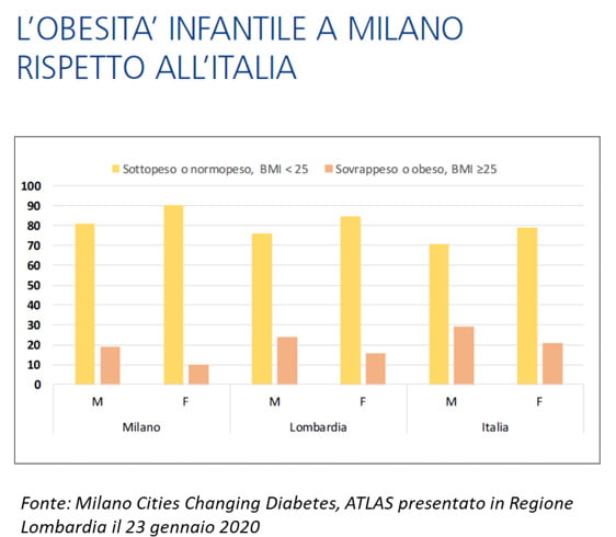 L'obesità infantile a Milano rispetto all'Italia