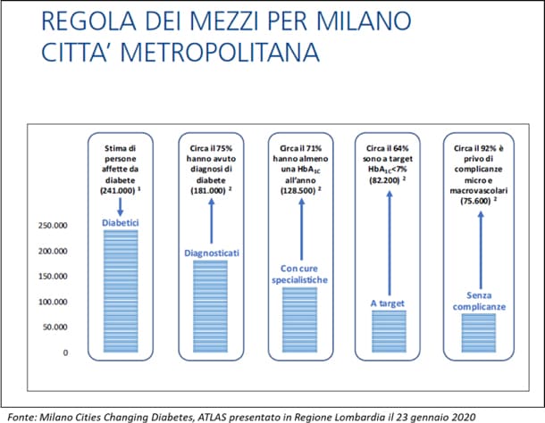 Diabete Milano - La regola dei mezzi per Milano Città metropolitana