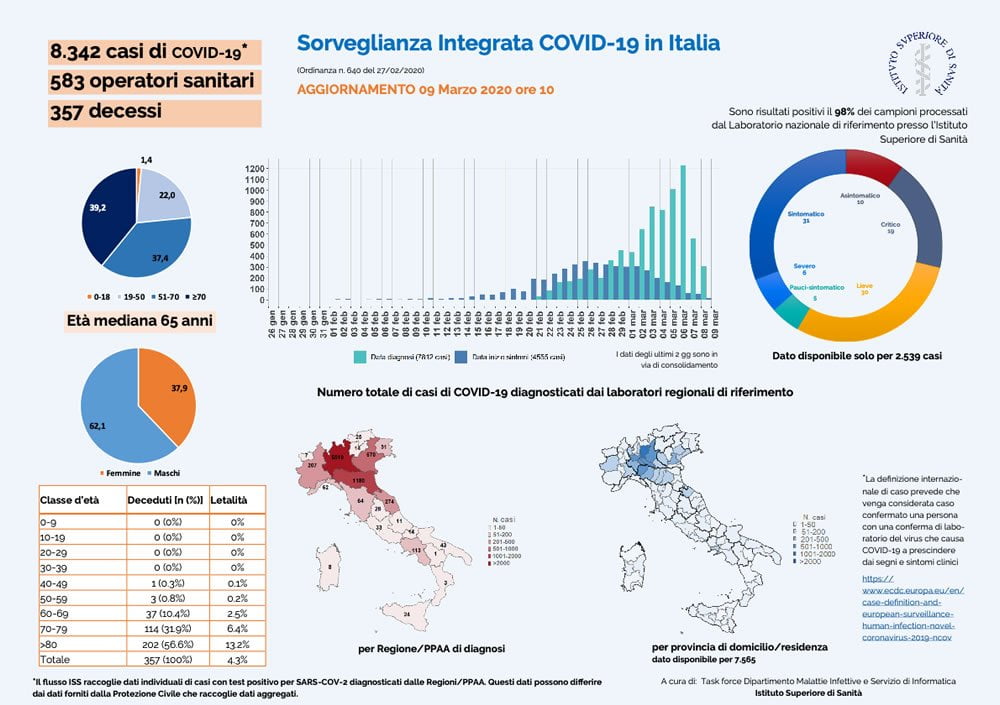 Sorveglianza integrata COVID-19 in Italia