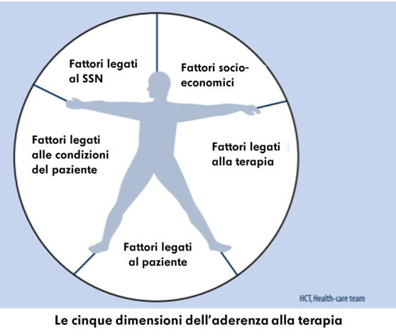 Le 5 dimensioni dell'aderenza alla terapia