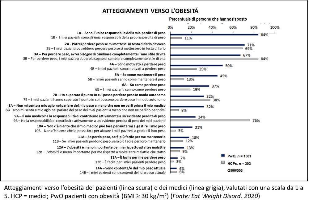 Atteggiamenti verso l'obesità