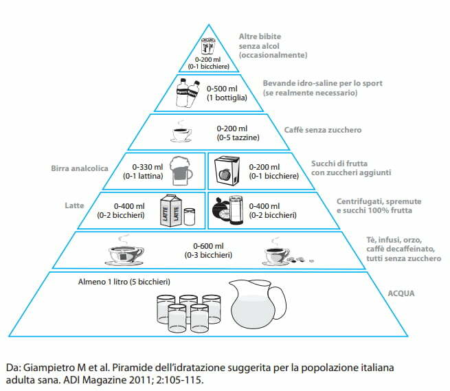 La piramide dell'idratazione