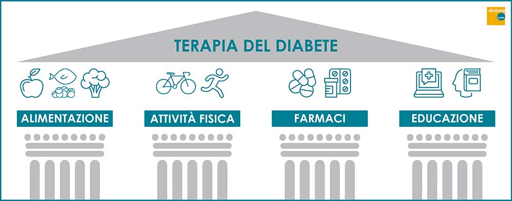 I 4 pilastri della gestione quotidiana del diabete tipo 2