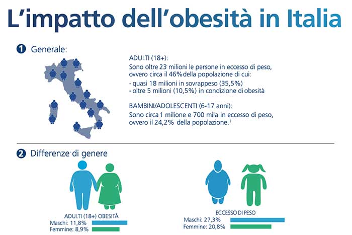 Impatto dell'obesita' in italia