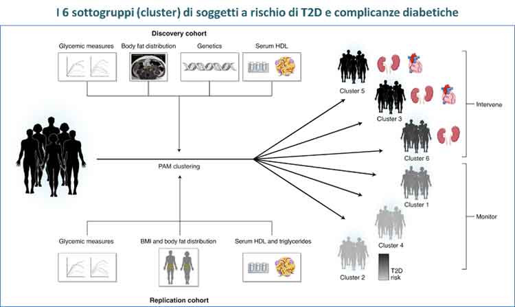 I 6 cluster di soggetti a rischio di T2D e complicanze diabetiche