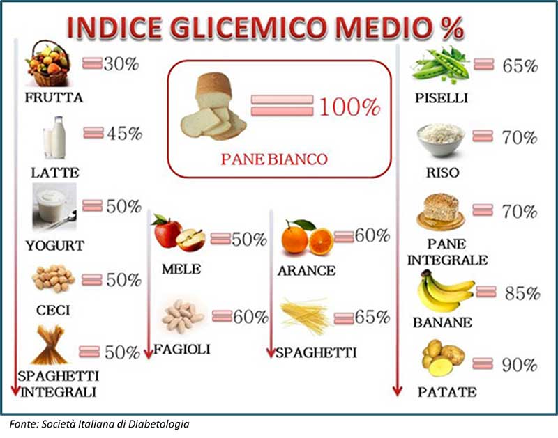 Indice Glicemico Alimenti Tabella Completa