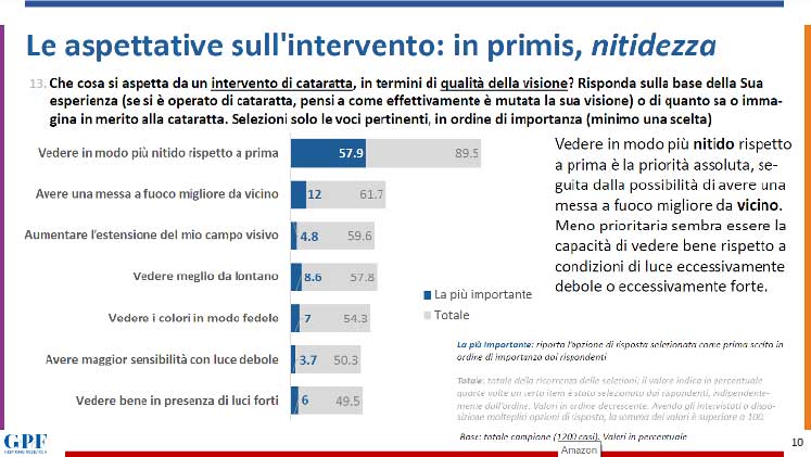 Le aspettative dell'intervento alla cataratta
