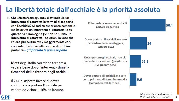 Cataratta: libertà dall'occhiale