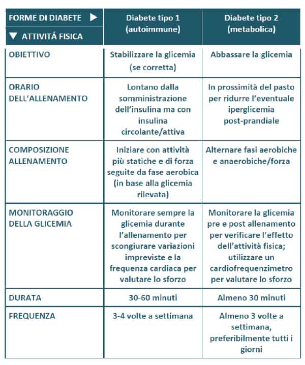 Diabete e sport: che differenze tra diabete tipo 1 e tipo 2?