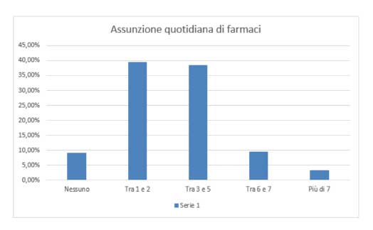 Assunzione quotidiana di farmaci - Aderenza alla Terapia nei Pazienti Anziani - Diabete.com