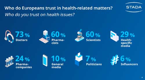 STADA Health Report 2021 - La pandemia ha cambiato il rapporto con la salute in Europa? Come? - Diabete.com