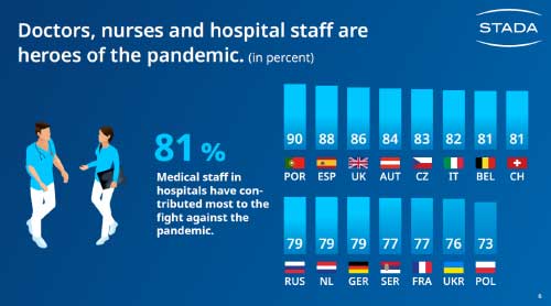 STADA Health Report 2021 - La pandemia ha cambiato il rapporto con la salute in Europa? Come? - Diabete.com
