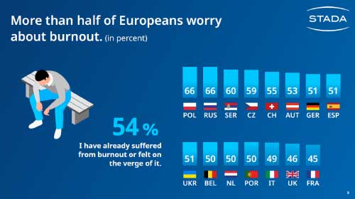 STADA Health Report 2021 - La pandemia ha cambiato il rapporto con la salute in Europa? Come? - Diabete.com