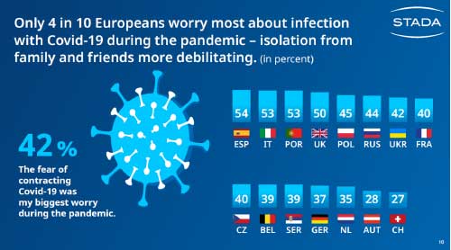 STADA Health Report 2021 - La pandemia ha cambiato il rapporto con la salute in Europa? Come? - Diabete.com