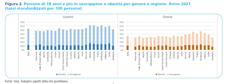 Immagine tratta dal 4th Italian Obesity Barometer Report 2022