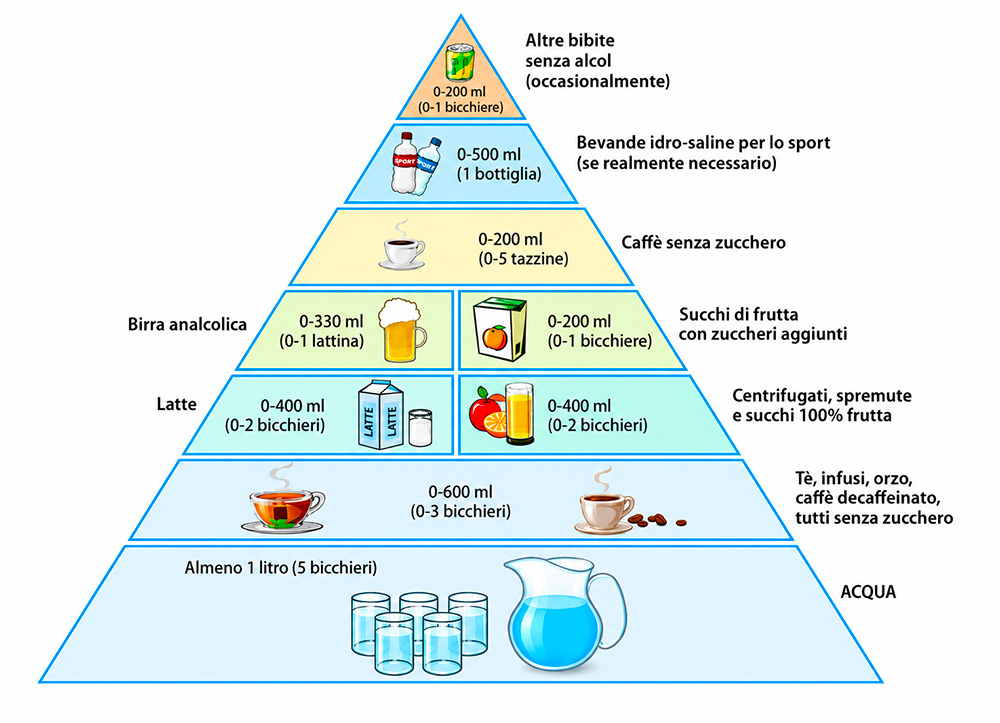 Piramide dell'alimentazione